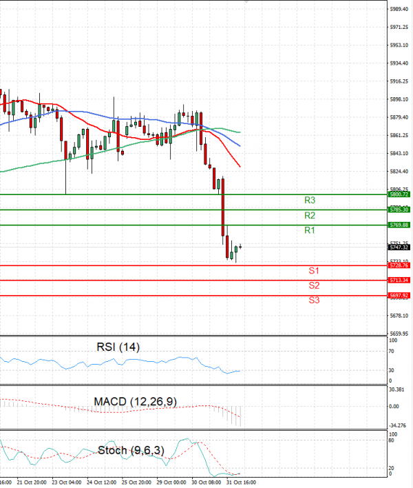 USA500 Analysis Technical analysis 01/11/2024